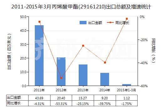 2011-2015年3月丙烯酸甲酯(29161210)出口總額及增速統(tǒng)計(jì)